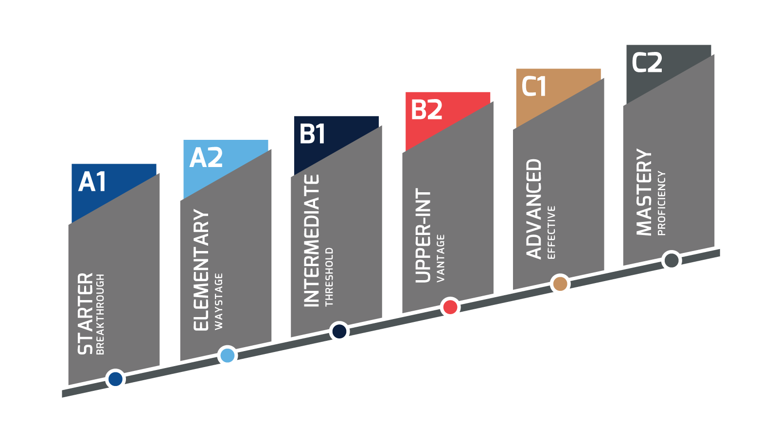 CEFR levels