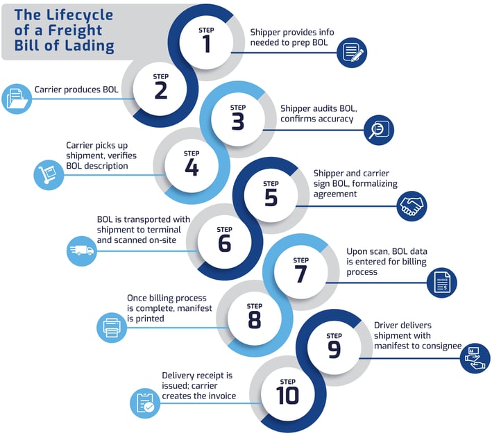 Bevestigen Woning gespannen The Lifecycle of a Freight Bill of Lading & Focus Areas for Improvement