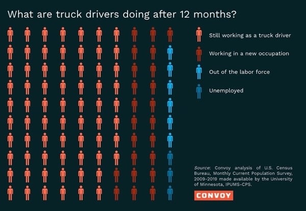 what are truck drivers doing after 12 months?